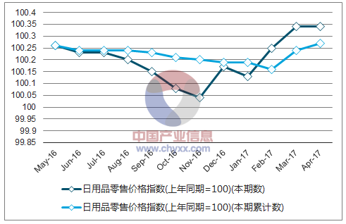 数据中心 家居家具 日用杂品 > 正文 时间/指标 日用品零售价格指数